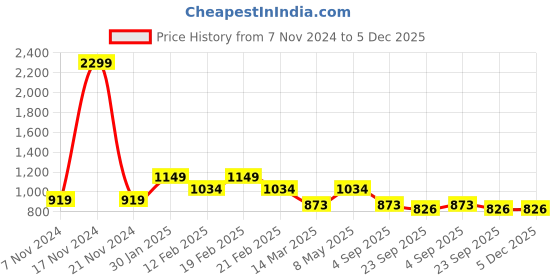 myntra.com VECTOR X Unisex ATTACKER Football Shoes vector x Price History Graph from 7 Nov 2024 to 5 Dec 2025