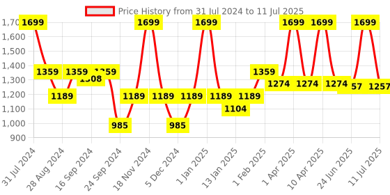 myntra.com VECTOR X Unisex Badminton Non-Marking Shoes vector x Price History Graph from 31 Jul 2024 to 11 Jul 2025