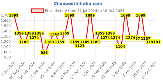 myntra.com VECTOR X Unisex Badminton Non-Marking Shoes vector x Price History Graph from 31 Jul 2024 to 9 Oct 2025