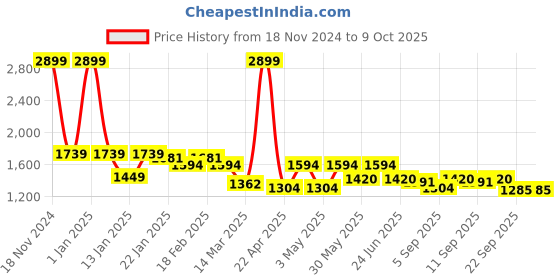 myntra.com VECTOR X Unisex Badminton Non-Marking Shoes vector x Price History Graph from 18 Nov 2024 to 9 Oct 2025