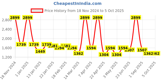 myntra.com VECTOR X Unisex Badminton Non-Marking Shoes vector x Price History Graph from 18 Nov 2024 to 4 Oct 2025