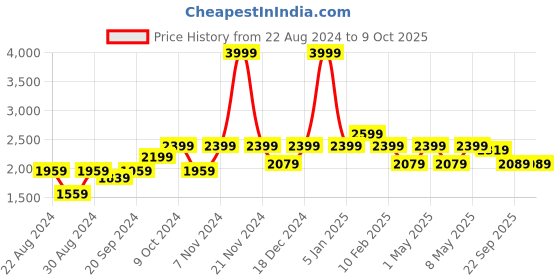 myntra.com VECTOR X Unisex Basketball Non-Marking Shoes vector x Price History Graph from 22 Aug 2024 to 9 Oct 2025