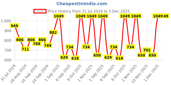 myntra.com VECTOR X Unisex BLASTER-22Y Cricket Shoes vector x Price History Graph from 31 Jul 2024 to 3 Dec 2025
