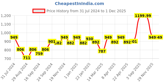myntra.com VECTOR X Unisex BLASTER2020 Cricket Shoes vector x Price History Graph from 31 Jul 2024 to 1 Dec 2025