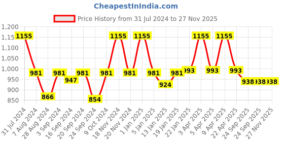 myntra.com VECTOR X Unisex BLAZE-2.0 Football S hoes vector x Price History Graph from 31 Jul 2024 to 26 Nov 2025