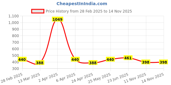 myntra.com VECTOR X Unisex Brand Logo Printed Adjustable Waist Pouch vector x Price History Graph from 28 Feb 2025 to 13 Nov 2025