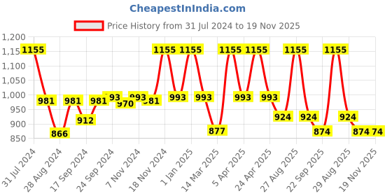 myntra.com VECTOR X Unisex CARBON-X Football Shoes vector x Price History Graph from 31 Jul 2024 to 19 Nov 2025
