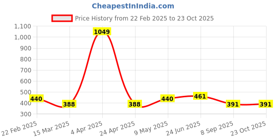 myntra.com VECTOR X Unisex Colourblocked Waist Pouch vector x Price History Graph from 22 Feb 2025 to 23 Oct 2025