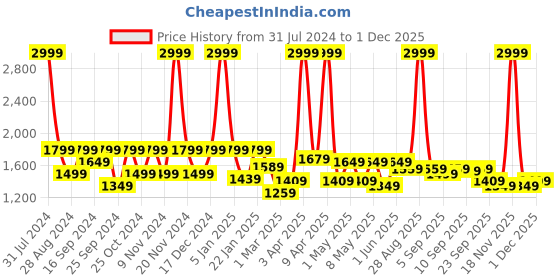 myntra.com VECTOR X Unisex COSMIC Basketball Shoes vector x Price History Graph from 31 Jul 2024 to 30 Nov 2025