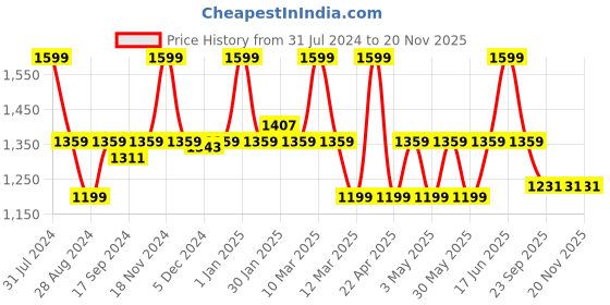 myntra.com VECTOR X Unisex Cricket Shoes vector x Price History Graph from 31 Jul 2024 to 20 Nov 2025