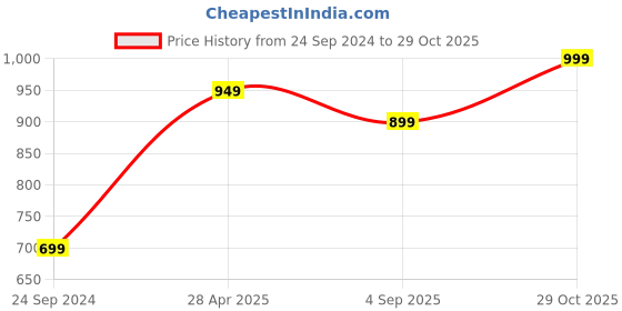 myntra.com VECTOR X Unisex DYNAMITE Football Shoes vector x Price History Graph from 24 Sep 2024 to 29 Oct 2025