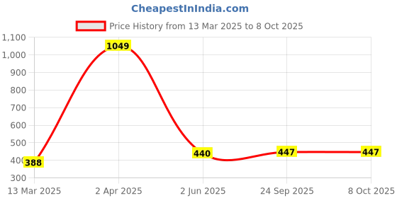 myntra.com VECTOR X Unisex Fanny Colourblocked Waist Pouch vector x Price History Graph from 13 Mar 2025 to 4 Oct 2025