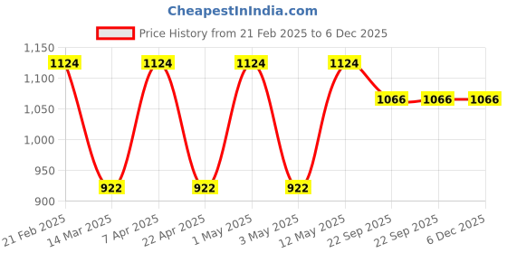 myntra.com VECTOR X Unisex Football Lace-Ups Non-Marking Sports Shoes vector x Price History Graph from 21 Feb 2025 to 6 Dec 2025