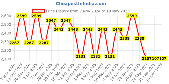 myntra.com VECTOR X Unisex Football Non-Marking Shoes vector x Price History Graph from 7 Nov 2024 to 19 Nov 2025