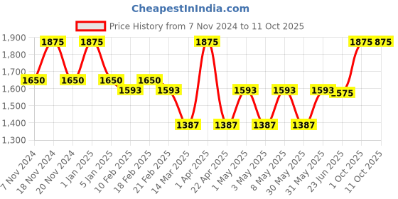 myntra.com VECTOR X Unisex Football Non-Marking Shoes vector x Price History Graph from 7 Nov 2024 to 11 Oct 2025