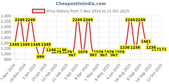 myntra.com VECTOR X Unisex Football Non-Marking Shoes vector x Price History Graph from 7 Nov 2024 to 12 Oct 2025