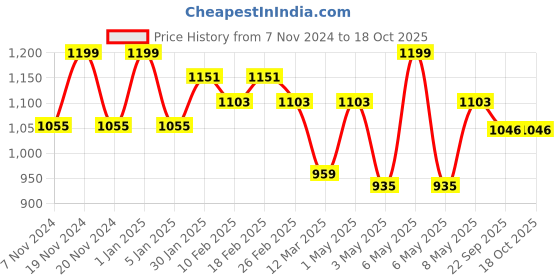 myntra.com VECTOR X Unisex Football Non-Marking Shoes vector x Price History Graph from 7 Nov 2024 to 17 Oct 2025