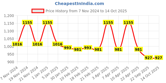 myntra.com VECTOR X Unisex Football Non-Marking Shoes vector x Price History Graph from 7 Nov 2024 to 14 Oct 2025