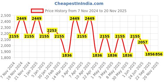 myntra.com VECTOR X Unisex Football Non-Marking Shoes vector x Price History Graph from 7 Nov 2024 to 19 Nov 2025