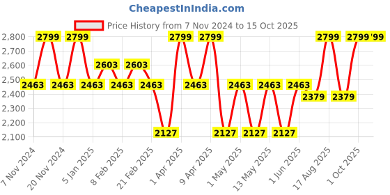 myntra.com VECTOR X Unisex Football Non-Marking Shoes vector x Price History Graph from 7 Nov 2024 to 14 Oct 2025