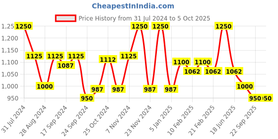 myntra.com VECTOR X Unisex Football Shoes vector x Price History Graph from 31 Jul 2024 to 4 Oct 2025