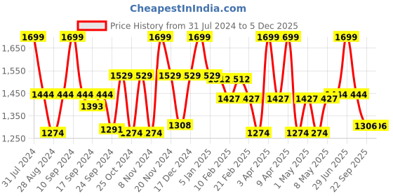 myntra.com VECTOR X Unisex Football Shoes vector x Price History Graph from 31 Jul 2024 to 4 Dec 2025