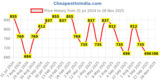 myntra.com VECTOR X Unisex Football Shoes vector x Price History Graph from 31 Jul 2024 to 27 Nov 2025