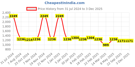 myntra.com VECTOR X Unisex Football Shoes vector x Price History Graph from 31 Jul 2024 to 2 Dec 2025