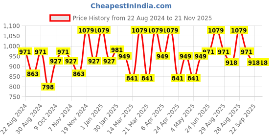 myntra.com VECTOR X Unisex Football Shoes vector x Price History Graph from 22 Aug 2024 to 20 Nov 2025
