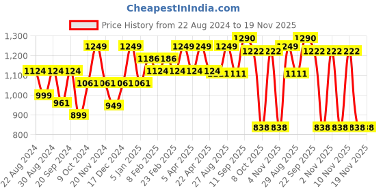myntra.com VECTOR X Unisex Football Shoes vector x Price History Graph from 22 Aug 2024 to 19 Nov 2025