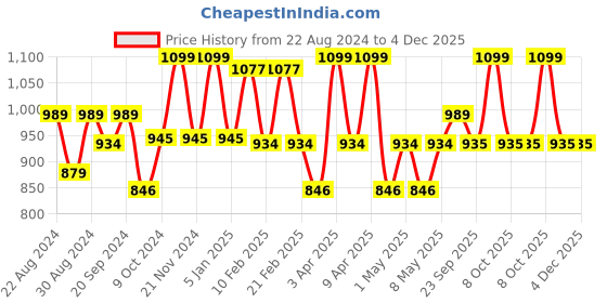 myntra.com VECTOR X Unisex Football Shoes vector x Price History Graph from 22 Aug 2024 to 4 Dec 2025