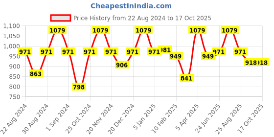 myntra.com VECTOR X Unisex Football Shoes vector x Price History Graph from 22 Aug 2024 to 16 Oct 2025