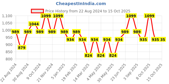 myntra.com VECTOR X Unisex Football Shoes vector x Price History Graph from 22 Aug 2024 to 15 Oct 2025