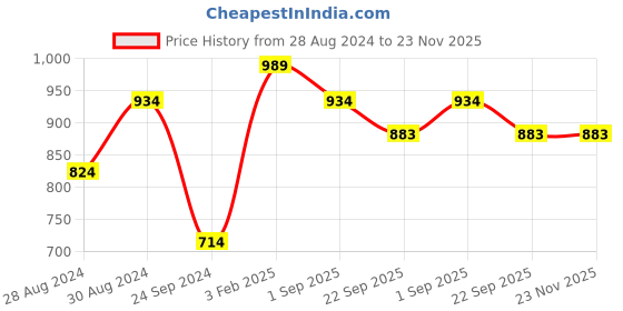 myntra.com VECTOR X Unisex KNOCKOUT Football Shoes vector x Price History Graph from 28 Aug 2024 to 22 Nov 2025