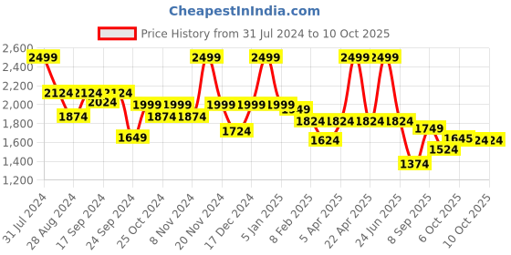myntra.com VECTOR X Unisex Lace-Up Badminton Shoes vector x Price History Graph from 31 Jul 2024 to 10 Oct 2025