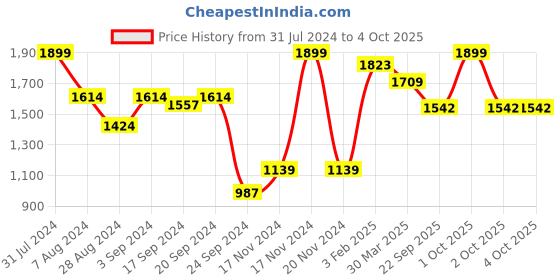 myntra.com VECTOR X Unisex Lace-Up Badminton Shoes vector x Price History Graph from 31 Jul 2024 to 4 Oct 2025