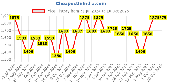 myntra.com VECTOR X Unisex Lace-Up Badminton Shoes vector x Price History Graph from 31 Jul 2024 to 9 Oct 2025