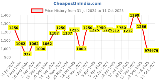 myntra.com VECTOR X Unisex Lace-Up Badminton Shoes vector x Price History Graph from 31 Jul 2024 to 9 Oct 2025