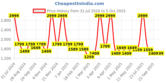 myntra.com VECTOR X Unisex Lace-Up Basketball Shoes vector x Price History Graph from 31 Jul 2024 to 4 Oct 2025
