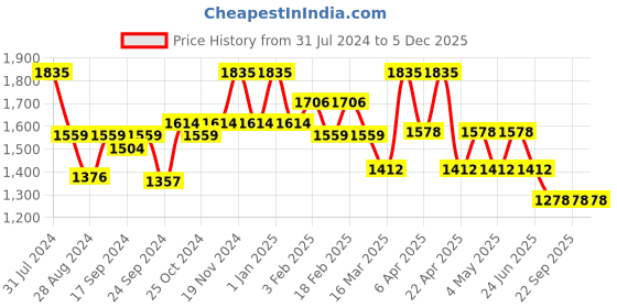 myntra.com VECTOR X Unisex Lace-Up Cricket Shoes vector x Price History Graph from 31 Jul 2024 to 4 Dec 2025