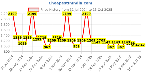 myntra.com VECTOR X Unisex Lace-Up Running Shoes vector x Price History Graph from 31 Jul 2024 to 13 Oct 2025