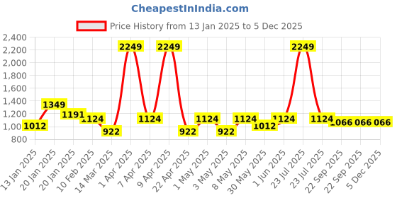 myntra.com VECTOR X Unisex Lace-Ups Football Non-Marking Shoes vector x Price History Graph from 13 Jan 2025 to 5 Dec 2025