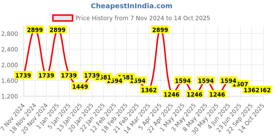 myntra.com VECTOR X Unisex Lace-Ups Non-Marking Badminton Shoes vector x Price History Graph from 7 Nov 2024 to 14 Oct 2025
