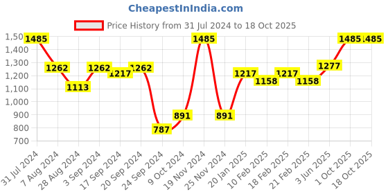 myntra.com VECTOR X Unisex Marking Cricket Shoes vector x Price History Graph from 31 Jul 2024 to 17 Oct 2025