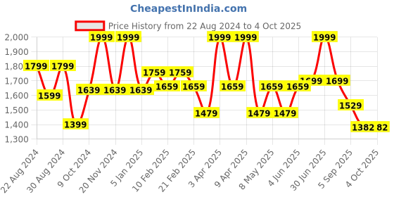myntra.com VECTOR X Unisex Mesh Badminton Non-Marking Shoes vector x Price History Graph from 22 Aug 2024 to 4 Oct 2025