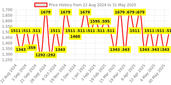 myntra.com VECTOR X Unisex Mesh Badminton Non-Marking Shoes vector x Price History Graph from 22 Aug 2024 to 31 May 2025
