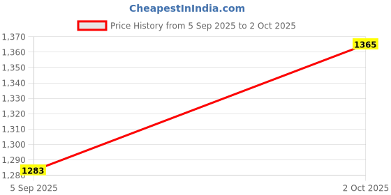 myntra.com VECTOR X Unisex Mesh Badminton Non-Marking Shoes vector x Price History Graph from 5 Sep 2025 to 2 Oct 2025