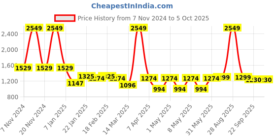 myntra.com VECTOR X Unisex Mesh Cricket Non-Marking Lace-Ups Shoes vector x Price History Graph from 7 Nov 2024 to 4 Oct 2025