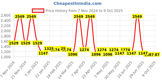 myntra.com VECTOR X Unisex Mesh Cricket Non-Marking Shoes vector x Price History Graph from 7 Nov 2024 to 8 Oct 2025