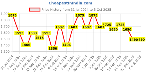 myntra.com VECTOR X Unisex Mesh Non-Marking Badminton Shoes vector x Price History Graph from 31 Jul 2024 to 4 Oct 2025